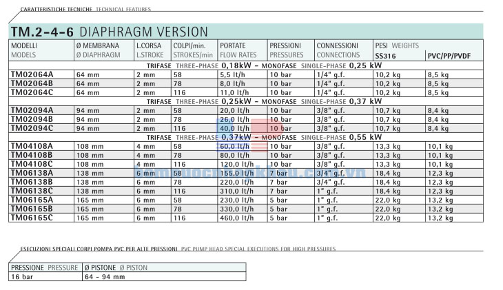 Thông số kỹ thuật máy bơm Injecta TM2-4-6